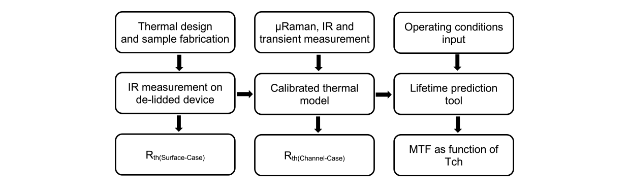 GaN thermal characterization process